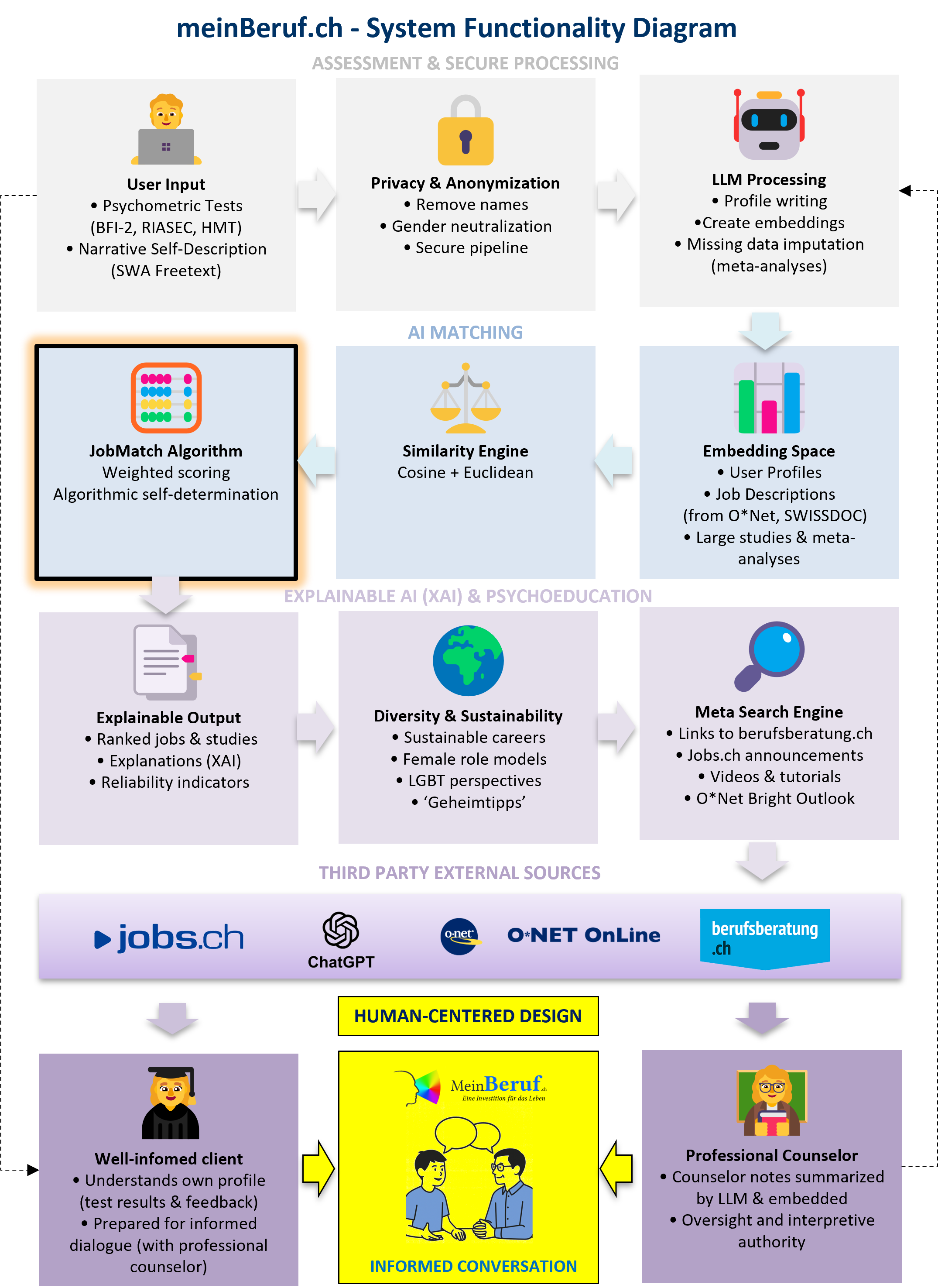 Flowchart des Algorithmus von meinBeruf.ch